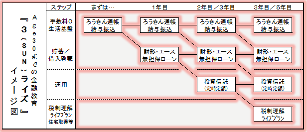３．階層別セミナープラン３ステップ（ご提案例）